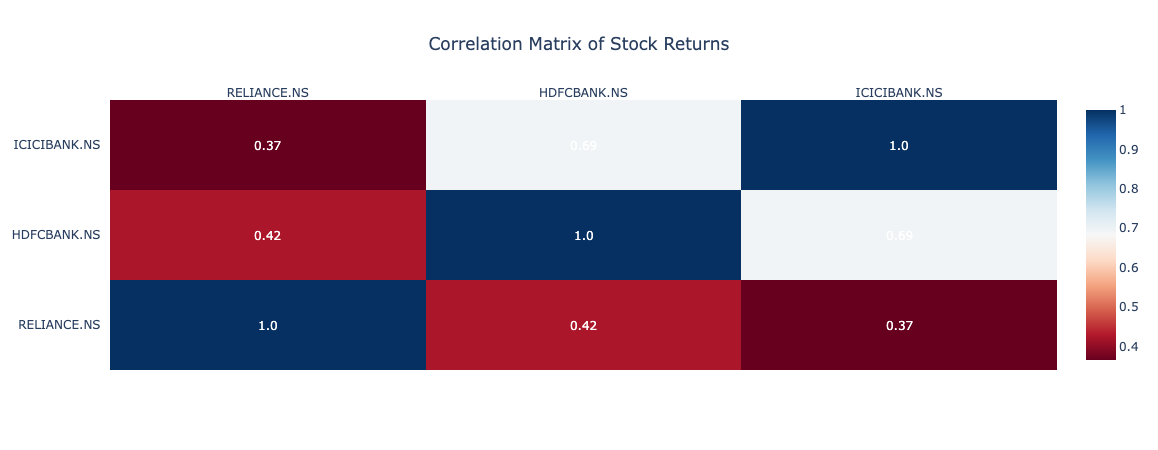 Correlation Matrix