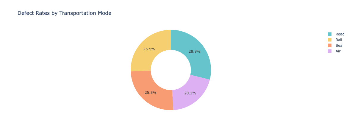 Product Sales Distribution