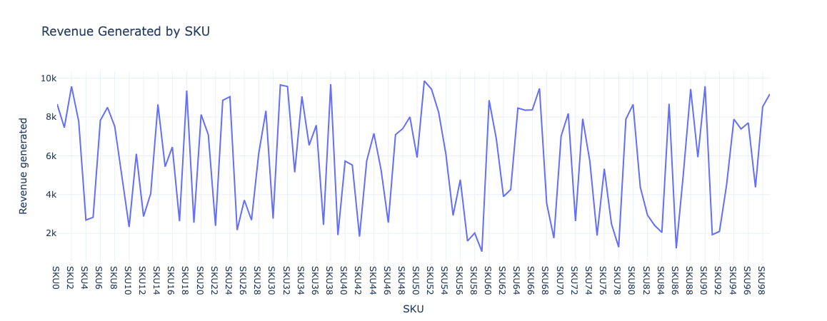 Product Sales Distribution
