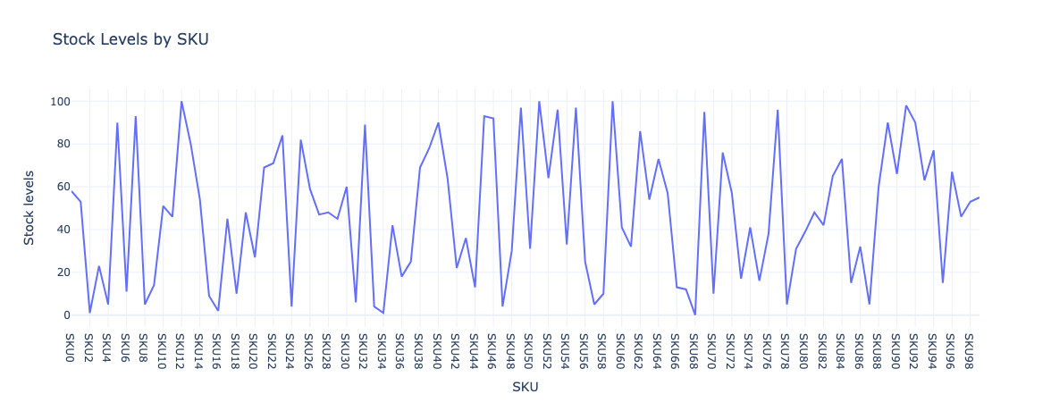 Product Sales Distribution
