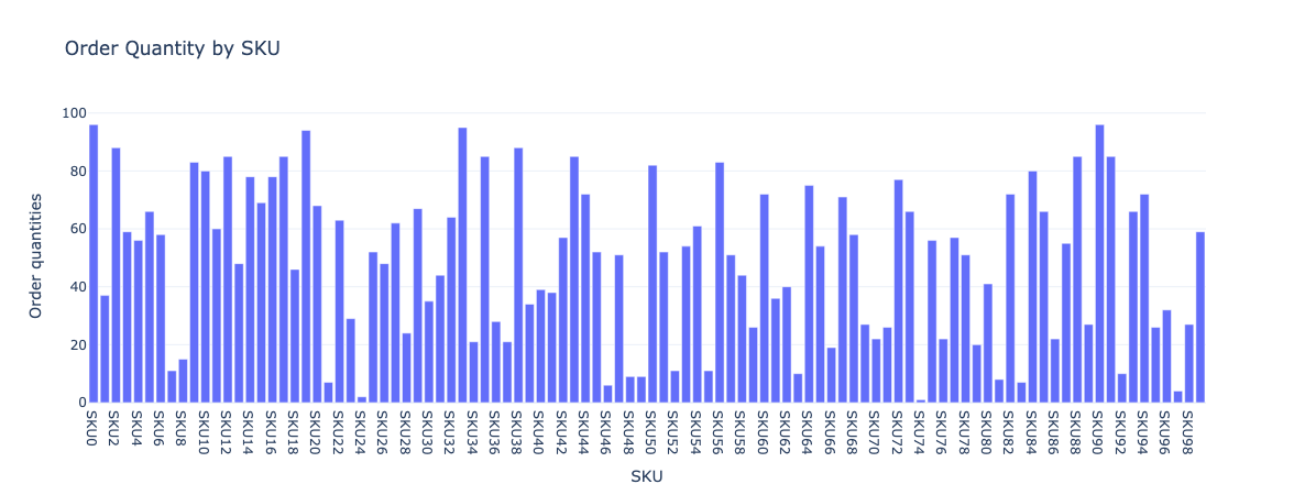 Product Sales Distribution
