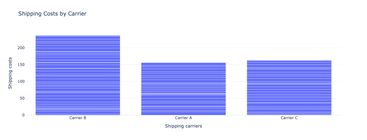 Product Sales Distribution