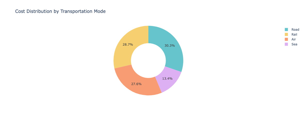 Product Sales Distribution